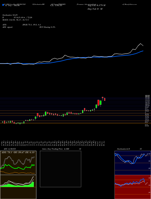Chart Pressman Advertising (PRESSMN)  Technical (Analysis) Reports Pressman Advertising [