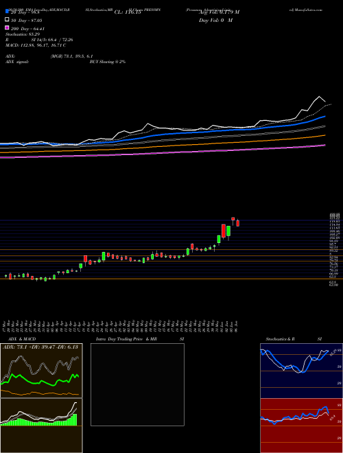 Pressman Advertising Limited PRESSMN Support Resistance charts Pressman Advertising Limited PRESSMN NSE