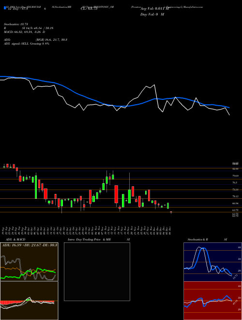 Chart Presstonic Engineering (PRESSTONIC_SM)  Technical (Analysis) Reports Presstonic Engineering [