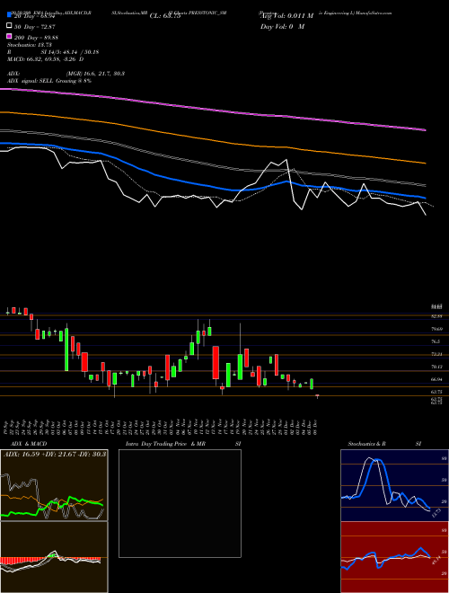Presstonic Engineering L PRESSTONIC_SM Support Resistance charts Presstonic Engineering L PRESSTONIC_SM NSE