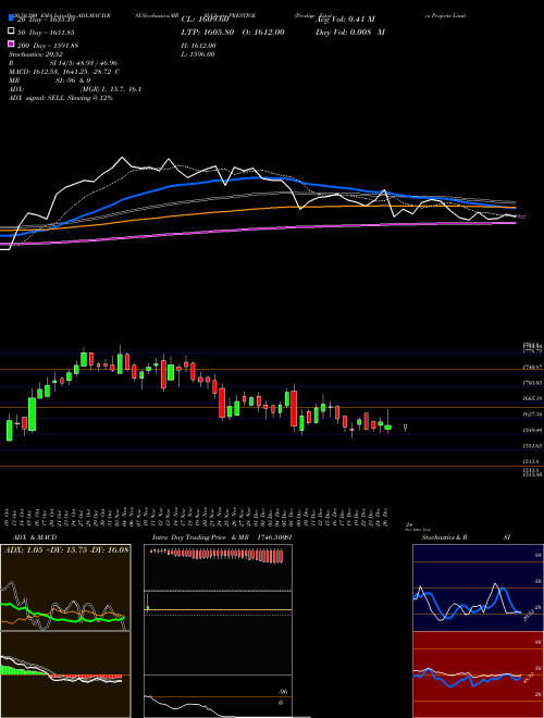 Prestige Estates Projects Limited PRESTIGE Support Resistance charts Prestige Estates Projects Limited PRESTIGE NSE