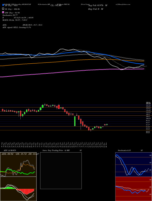 Pricol Limited PRICOL Support Resistance charts Pricol Limited PRICOL NSE