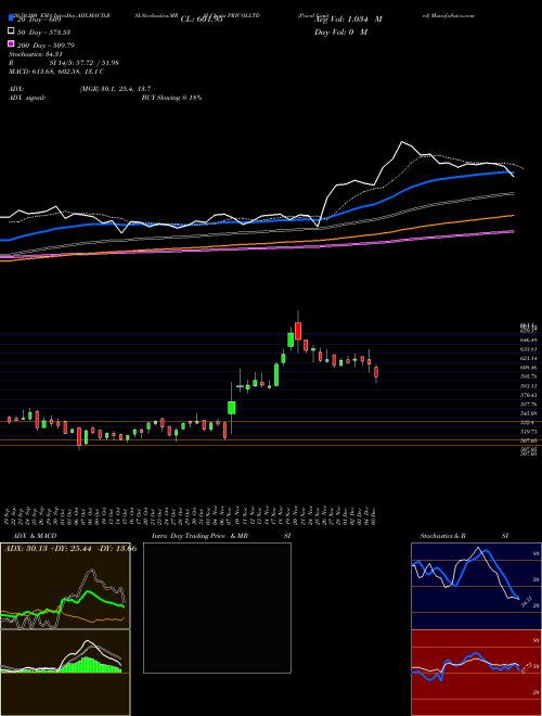 Pricol Limited PRICOLLTD Support Resistance charts Pricol Limited PRICOLLTD NSE