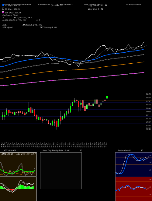 Prime Securities Limited PRIMESECU Support Resistance charts Prime Securities Limited PRIMESECU NSE