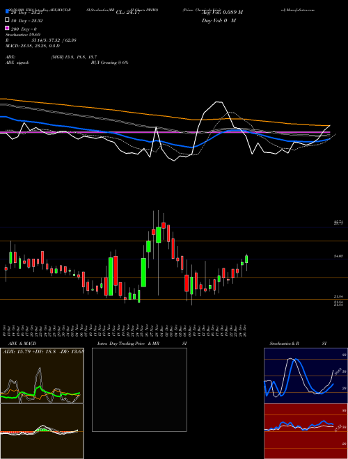 Primo Chemicals Limited PRIMO Support Resistance charts Primo Chemicals Limited PRIMO NSE