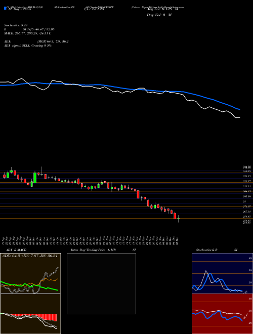 Chart Prince Pipes (PRINCEPIPE)  Technical (Analysis) Reports Prince Pipes [