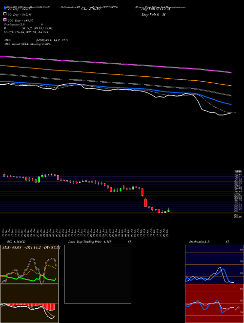 Prince Pipes Fittings Ltd PRINCEPIPE Support Resistance charts Prince Pipes Fittings Ltd PRINCEPIPE NSE