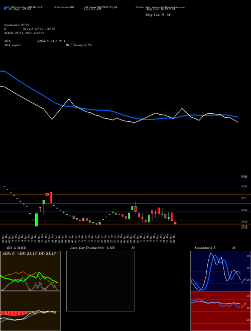 Chart Pritika Auto (PRITIKAUTO_BE)  Technical (Analysis) Reports Pritika Auto [