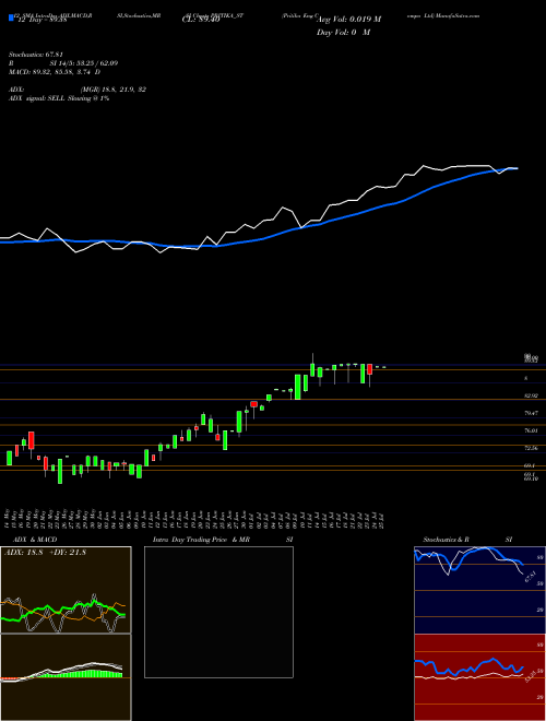 Chart Pritika Eng (PRITIKA_ST)  Technical (Analysis) Reports Pritika Eng [