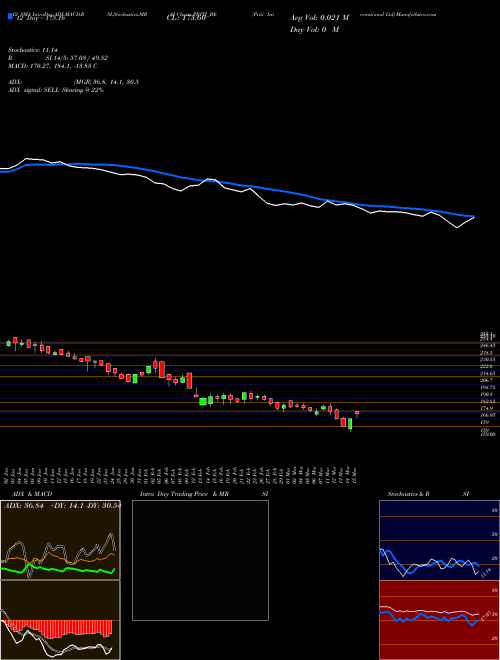 Chart Priti International (PRITI_BE)  Technical (Analysis) Reports Priti International [