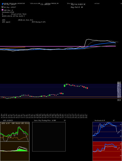 Prizor Viztech Limited PRIZOR_SM Support Resistance charts Prizor Viztech Limited PRIZOR_SM NSE