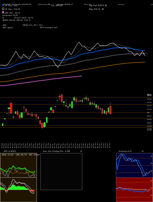 Prizor Viztech Limited PRIZOR_ST Support Resistance charts Prizor Viztech Limited PRIZOR_ST NSE