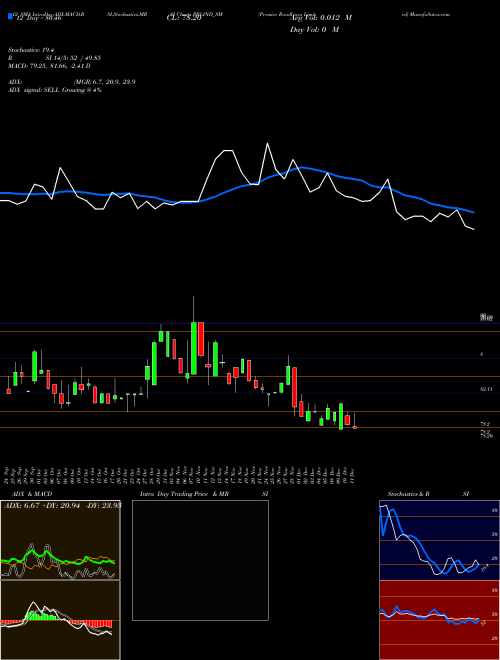Chart Premier Roadlines (PRLIND_SM)  Technical (Analysis) Reports Premier Roadlines [