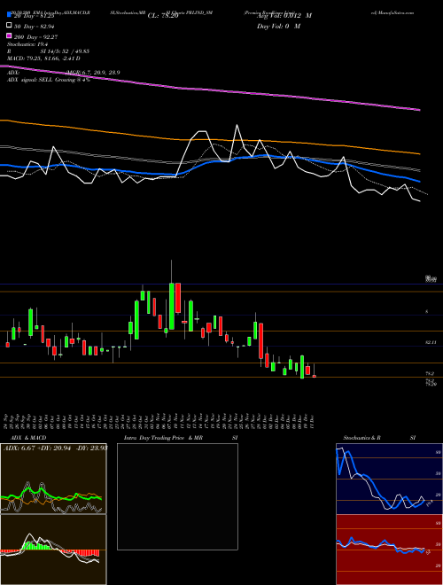Premier Roadlines Limited PRLIND_SM Support Resistance charts Premier Roadlines Limited PRLIND_SM NSE
