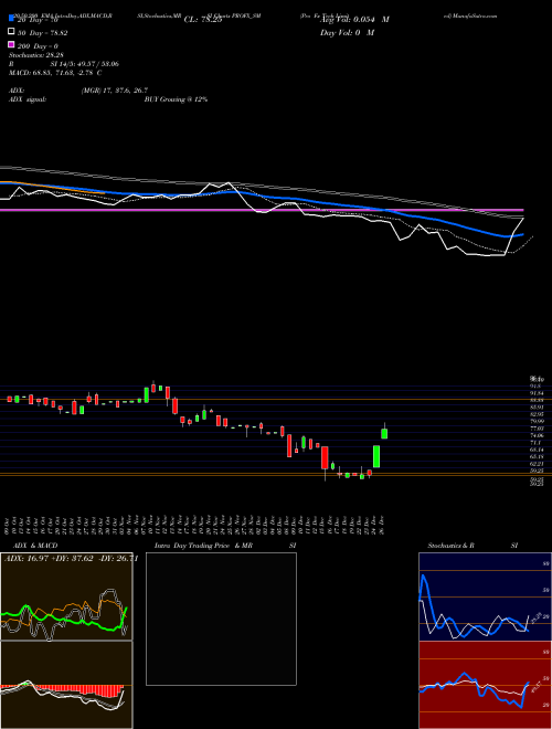 Pro Fx Tech Limited PROFX_SM Support Resistance charts Pro Fx Tech Limited PROFX_SM NSE