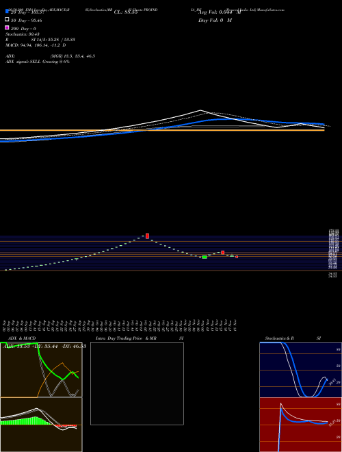 Proseed India Ltd PROINDIA_BE Support Resistance charts Proseed India Ltd PROINDIA_BE NSE