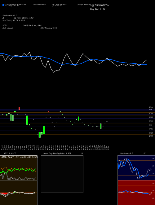 Chart Prolife Industries (PROLIFE)  Technical (Analysis) Reports Prolife Industries [