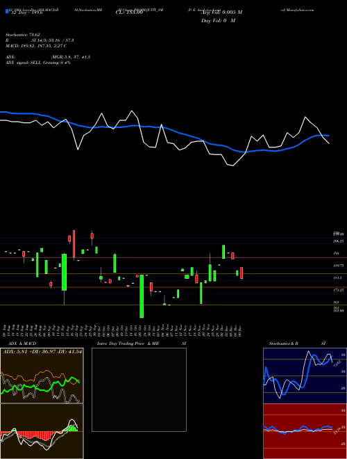Chart P E (PROPEQUITY_SM)  Technical (Analysis) Reports P E [