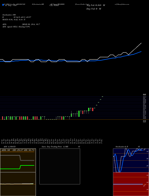 Chart Proseed India (PROSEED)  Technical (Analysis) Reports Proseed India [