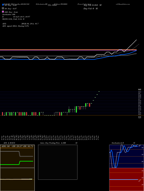 Proseed India Limited PROSEED Support Resistance charts Proseed India Limited PROSEED NSE