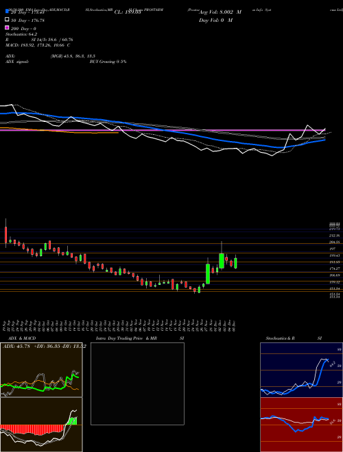 Prostarm Info Systems Ltd PROSTARM Support Resistance charts Prostarm Info Systems Ltd PROSTARM NSE