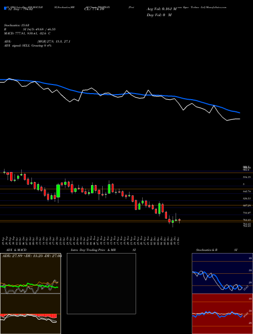 Chart Protean Egov (PROTEAN)  Technical (Analysis) Reports Protean Egov [