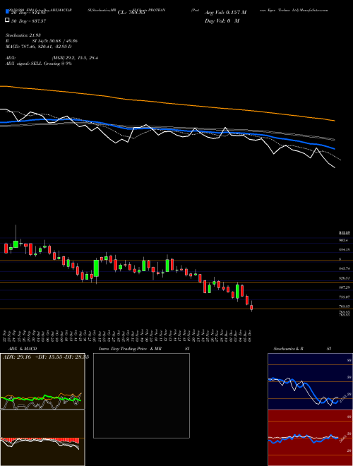 Protean Egov Techno Ltd PROTEAN Support Resistance charts Protean Egov Techno Ltd PROTEAN NSE