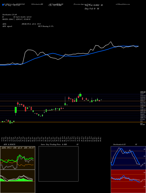 Chart Proventus Agrocom (PROV_SM)  Technical (Analysis) Reports Proventus Agrocom [