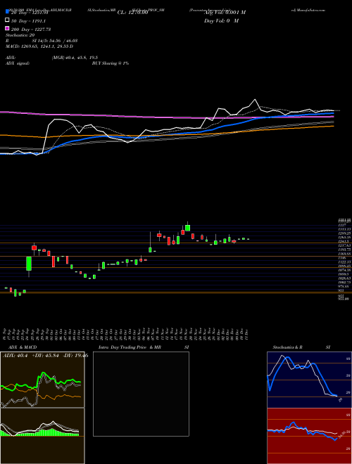 Proventus Agrocom Limited PROV_SM Support Resistance charts Proventus Agrocom Limited PROV_SM NSE