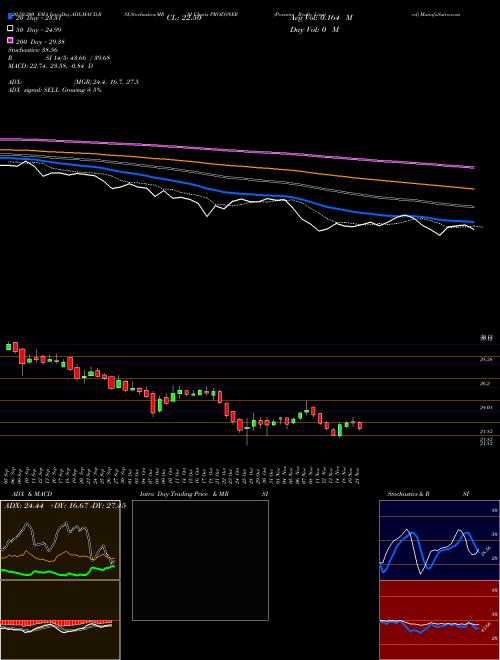 Prozone Realty Limited PROZONER Support Resistance charts Prozone Realty Limited PROZONER NSE