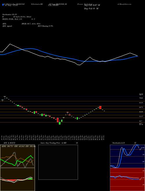 Chart Prozone Realty (PROZONER_BE)  Technical (Analysis) Reports Prozone Realty [