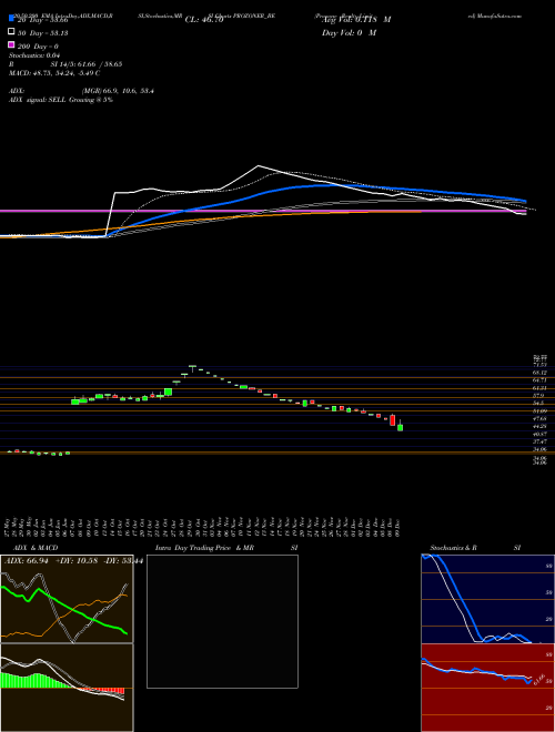 Prozone Realty Limited PROZONER_BE Support Resistance charts Prozone Realty Limited PROZONER_BE NSE