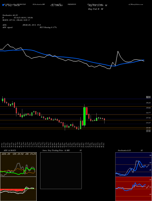 Chart Prism Johnson (PRSMJOHNSN)  Technical (Analysis) Reports Prism Johnson [