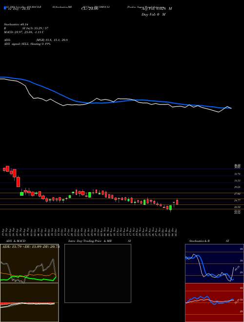 Chart Pruden Sugar (PRUDMOULI)  Technical (Analysis) Reports Pruden Sugar [