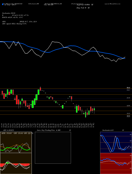 Chart Prudential Sugar (PRUDMOULI_BE)  Technical (Analysis) Reports Prudential Sugar [