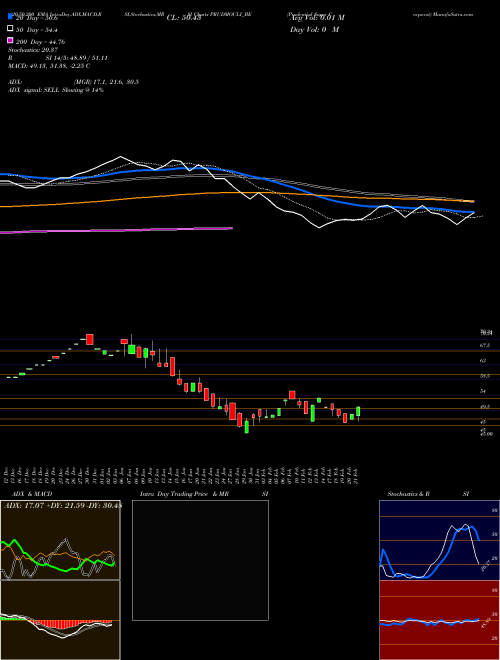 Prudential Sugar Corporat PRUDMOULI_BE Support Resistance charts Prudential Sugar Corporat PRUDMOULI_BE NSE