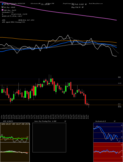 Punjab & Sind Bank PSB Support Resistance charts Punjab & Sind Bank PSB NSE