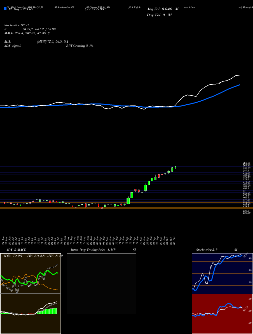 Chart P S (PSRAJ_SM)  Technical (Analysis) Reports P S [