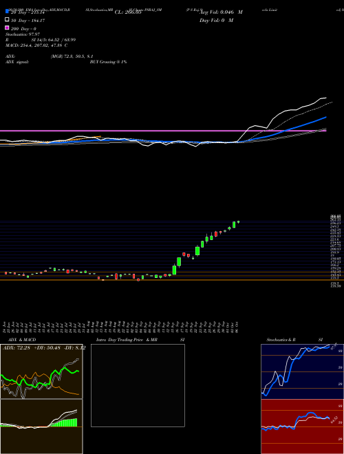 P S Raj Steels Limited PSRAJ_SM Support Resistance charts P S Raj Steels Limited PSRAJ_SM NSE