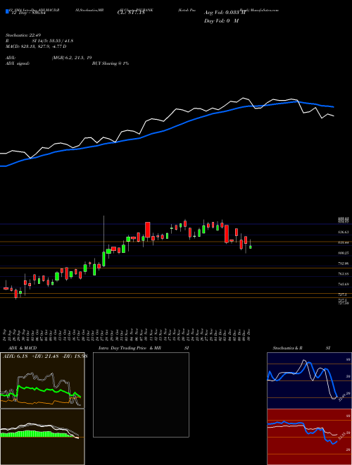 Chart Kotak Psu (PSUBANK)  Technical (Analysis) Reports Kotak Psu [