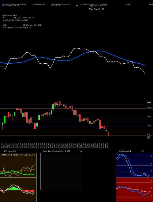 Chart Goldman Sachs (PSUBNKBEES)  Technical (Analysis) Reports Goldman Sachs [