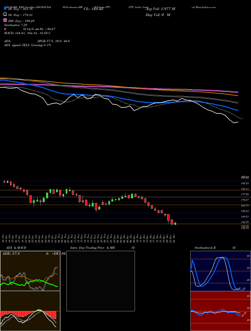 PTC India Limited PTC Support Resistance charts PTC India Limited PTC NSE