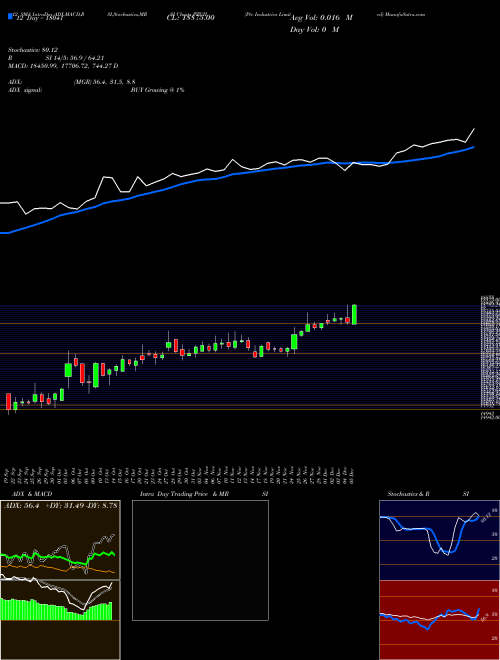 Chart Ptc Industries (PTCIL)  Technical (Analysis) Reports Ptc Industries [