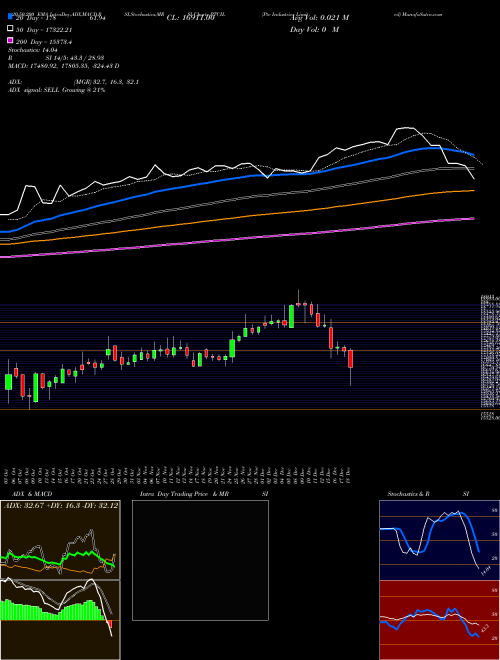 Ptc Industries Limited PTCIL Support Resistance charts Ptc Industries Limited PTCIL NSE