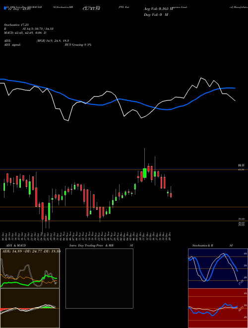 Chart Ptl Enterprises (PTL)  Technical (Analysis) Reports Ptl Enterprises [