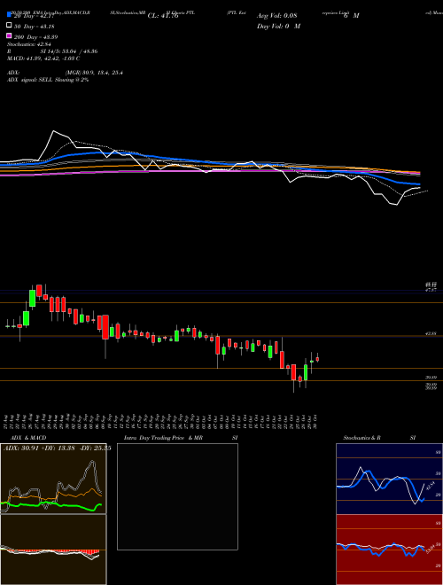 PTL Enterprises Limited PTL Support Resistance charts PTL Enterprises Limited PTL NSE