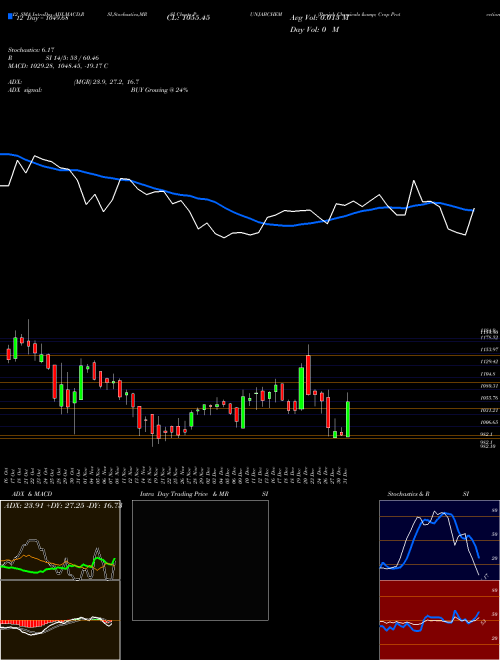 Chart Punjab Chemicals (PUNJABCHEM)  Technical (Analysis) Reports Punjab Chemicals [