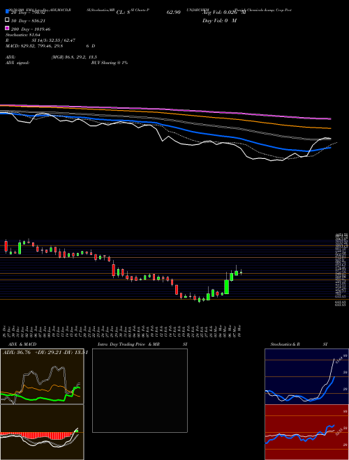 Punjab Chemicals & Crop Protection Limited PUNJABCHEM Support Resistance charts Punjab Chemicals & Crop Protection Limited PUNJABCHEM NSE