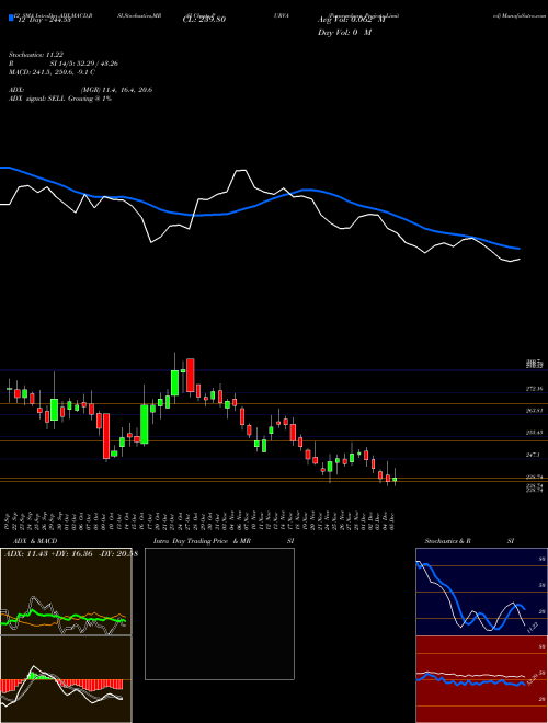 Chart Puravankara Projects (PURVA)  Technical (Analysis) Reports Puravankara Projects [