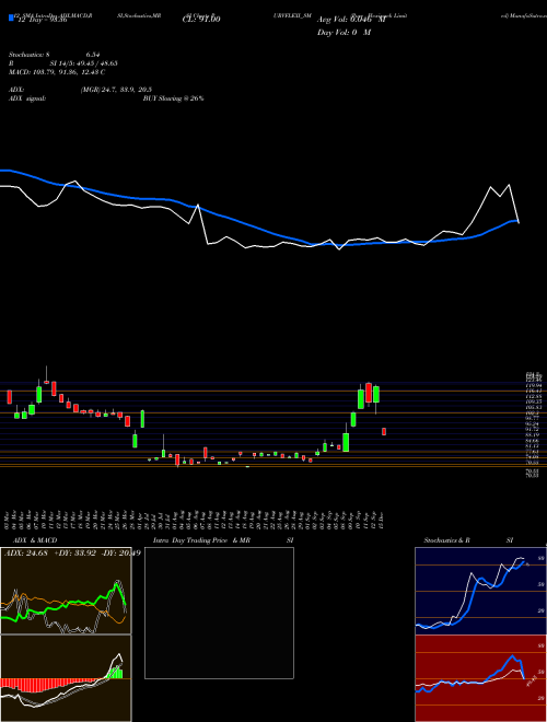 Chart Purv Flexipack (PURVFLEXI_SM)  Technical (Analysis) Reports Purv Flexipack [